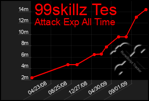 Total Graph of 99skillz Tes