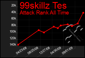 Total Graph of 99skillz Tes