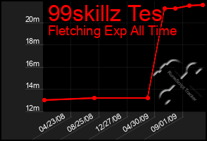 Total Graph of 99skillz Tes