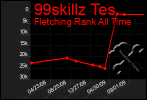 Total Graph of 99skillz Tes