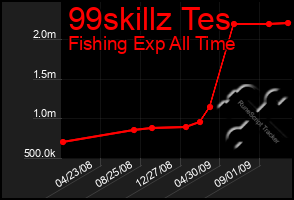 Total Graph of 99skillz Tes