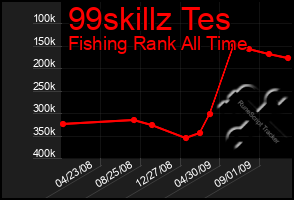 Total Graph of 99skillz Tes