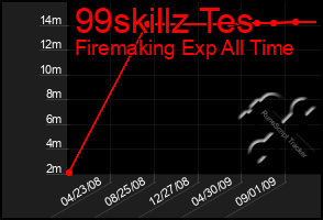 Total Graph of 99skillz Tes