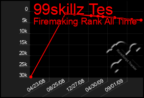 Total Graph of 99skillz Tes