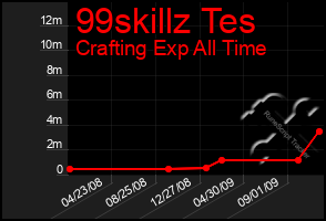 Total Graph of 99skillz Tes