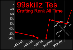 Total Graph of 99skillz Tes