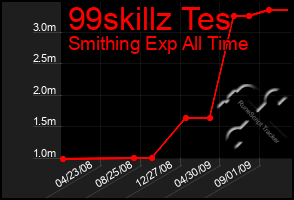 Total Graph of 99skillz Tes