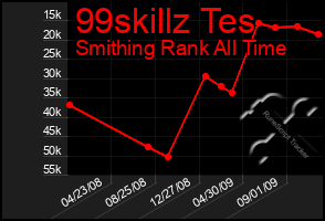 Total Graph of 99skillz Tes