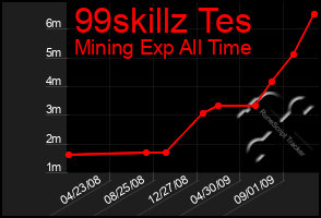 Total Graph of 99skillz Tes