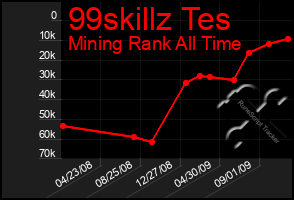 Total Graph of 99skillz Tes