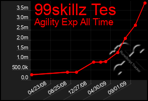 Total Graph of 99skillz Tes