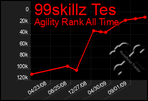 Total Graph of 99skillz Tes