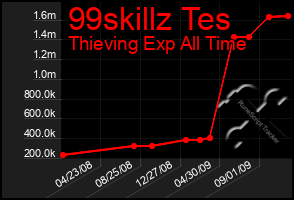 Total Graph of 99skillz Tes