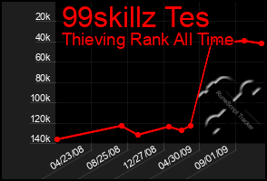 Total Graph of 99skillz Tes