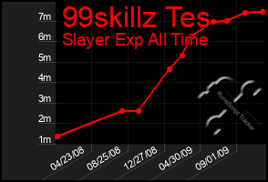 Total Graph of 99skillz Tes