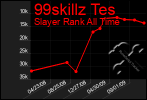 Total Graph of 99skillz Tes