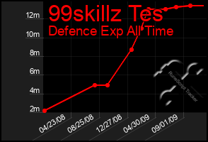 Total Graph of 99skillz Tes