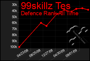 Total Graph of 99skillz Tes