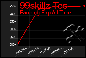 Total Graph of 99skillz Tes