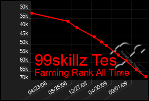 Total Graph of 99skillz Tes