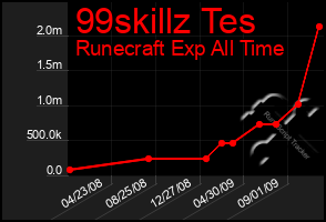 Total Graph of 99skillz Tes