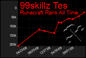 Total Graph of 99skillz Tes