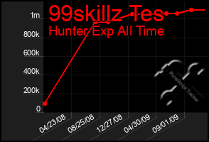 Total Graph of 99skillz Tes