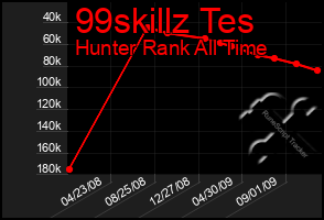 Total Graph of 99skillz Tes