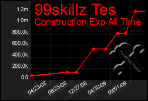 Total Graph of 99skillz Tes