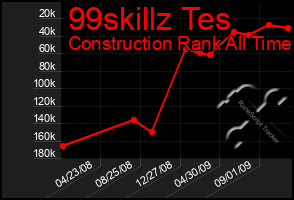 Total Graph of 99skillz Tes