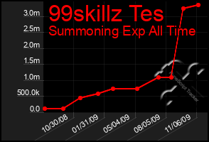 Total Graph of 99skillz Tes