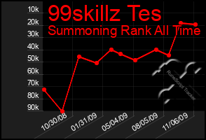 Total Graph of 99skillz Tes