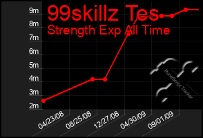 Total Graph of 99skillz Tes