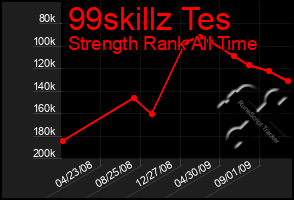 Total Graph of 99skillz Tes