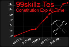 Total Graph of 99skillz Tes