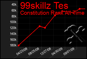 Total Graph of 99skillz Tes