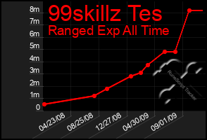 Total Graph of 99skillz Tes