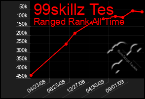 Total Graph of 99skillz Tes