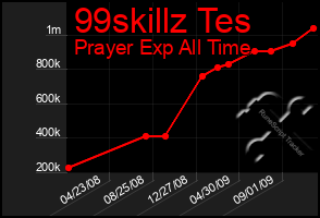 Total Graph of 99skillz Tes