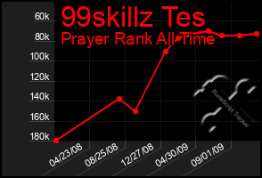 Total Graph of 99skillz Tes