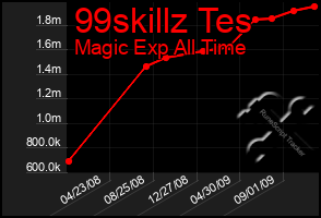 Total Graph of 99skillz Tes