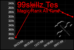 Total Graph of 99skillz Tes