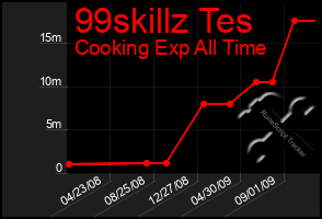 Total Graph of 99skillz Tes