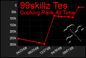 Total Graph of 99skillz Tes