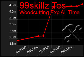 Total Graph of 99skillz Tes