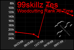 Total Graph of 99skillz Tes