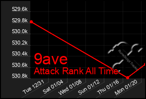 Total Graph of 9ave