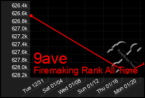 Total Graph of 9ave