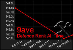 Total Graph of 9ave