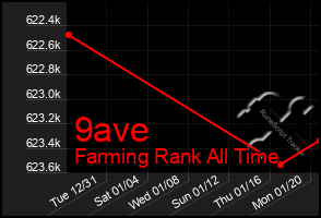 Total Graph of 9ave